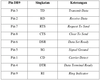 Tabel 2.3. Tabel Fungsi Pin DB 9 [8] 