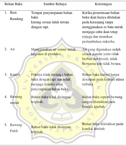 Tabel 7. Hasil Observasi Bahan Baku Pengolahan Ikan Bandeng Segar di Pasar Rejomulyo Semarang