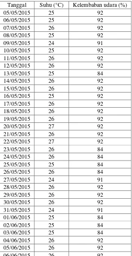Tabel 7. Suhu dan kelembaban udara di dalam laboratorium yang diukur setiap hari selama penelitian 