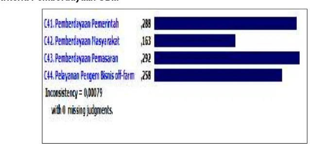 Gambar 6. . Bobot kepentingan masing-masing sub kriteria pada kriteria pemberdayaan SDM