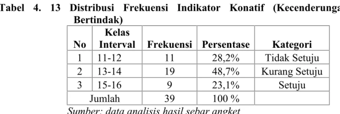 Tabel  4. 13 Distribusi Frekuensi  Indikator Konatif  (Kecenderungan Bertindak)