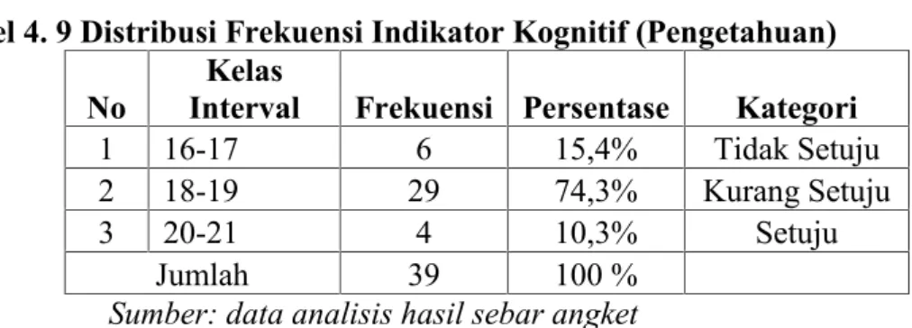 Tabel 4. 9 Distribusi Frekuensi Indikator Kognitif (Pengetahuan) No