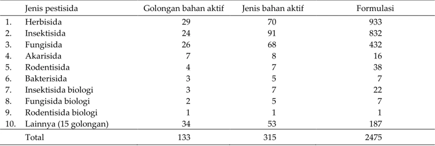 Tabel 2.  Jenis dan jumlah bahan aktif pestisida yang terdaftar di Indonesia pada tahun 2012* 