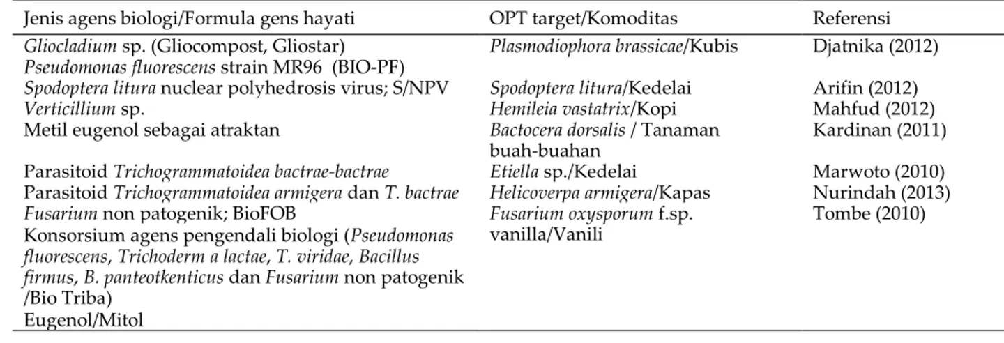 Tabel  3.  Beberapa  contoh  agens  hayati  yang  sudah  dikembangkan  untuk  mengendalikan  OPT  pada  beberapa komoditas tanaman pertanian di Indonesia 