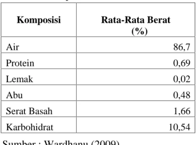 Table 2.1 Komposisi limbah kulit nanas