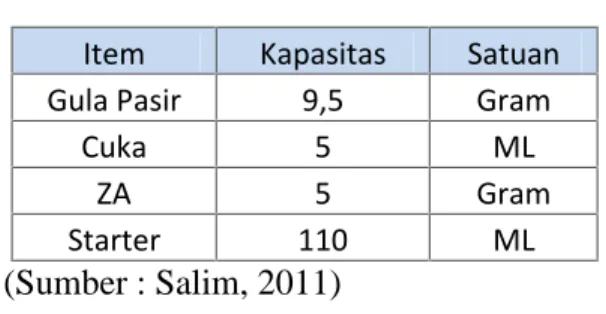 Tabel 2.2 Takaran Referensi