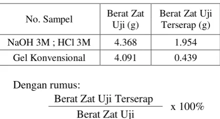 Tabel 4. Data Uji Daya Absorpsi Gel Silika 