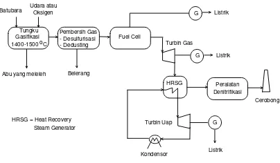 Gambar 7.Coal Technology in Electric Power in the 21stCentury, Proceeding of Energy and the