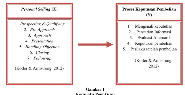 Gambar 1  Kerangka Pemikiran 