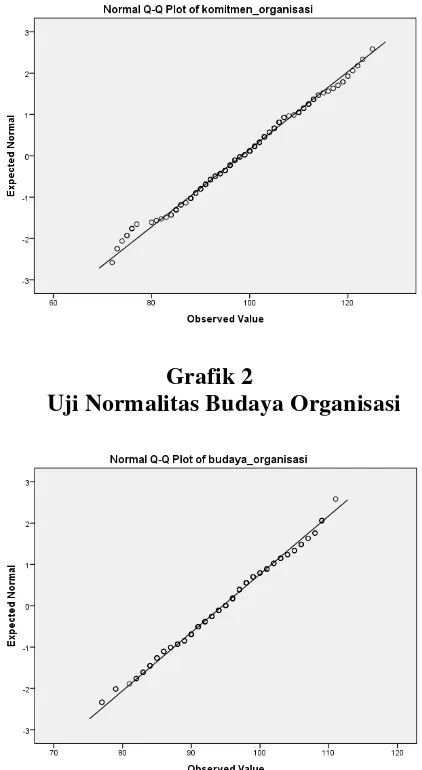 Grafik 2 Uji Normalitas Budaya Organisasi 