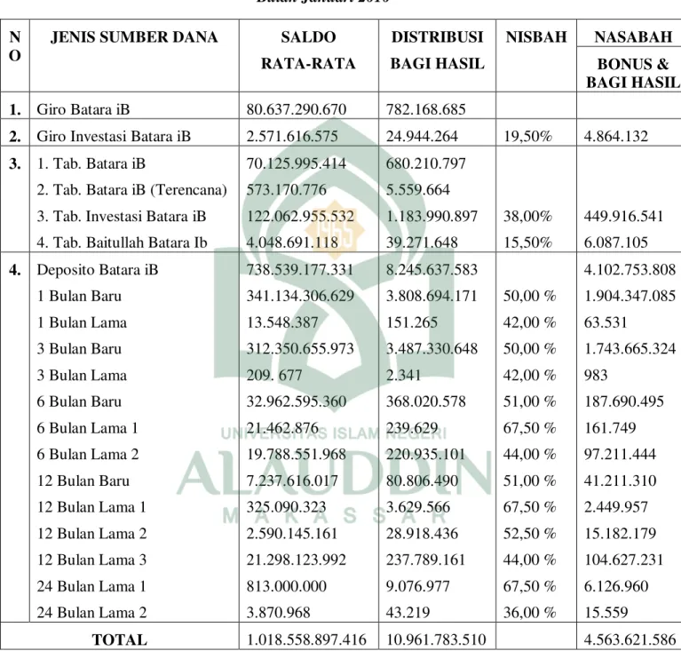 Tabel Distribusi Pendapatan Bagi Hasil Dana Pihak ke 3  Bulan Januari 2010 