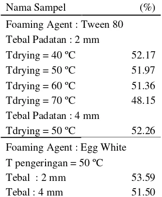 Tabel 3. Waktu pengeringan, kadar air dan kadar vitamin C produk 