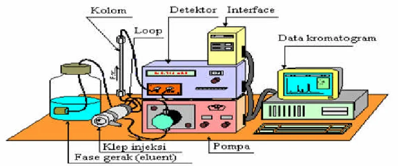 Gambar 3. Peralatan KCKT (Kazakevich dan Nair, 1996)