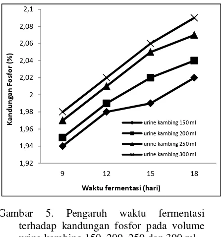 Gambar 6. Pengaruh waktu fermentasi terhadap kandungan kalium pada volume urine kambing 150, 200, 250 dan 300 ml 