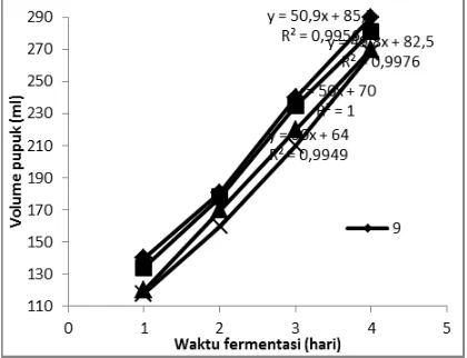 Gambar 9 Pengaruh waktu fermentasi terhadap volume pupuk organik cair  