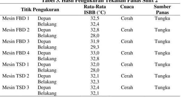 Tabel 3. Hasil Pengukuran Tekanan Panas Shift 2  Titik Pengukuran  Rata-Rata 