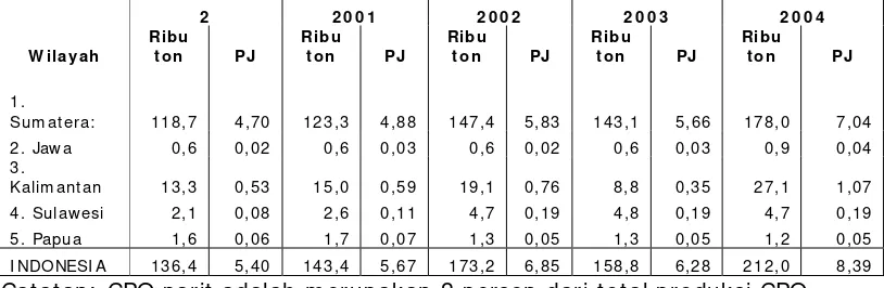 Tabel 5. Perkiraan Potensi Produksi Biodiesel dari CPO Parit Menurut Wilayah 