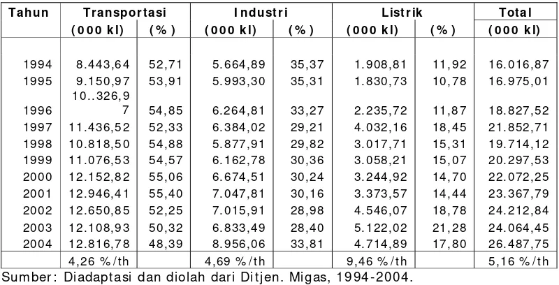 Tabel 1. Kebutuhan Minyak Solar Menurut Sektor Tahun 1994 - 2004. 