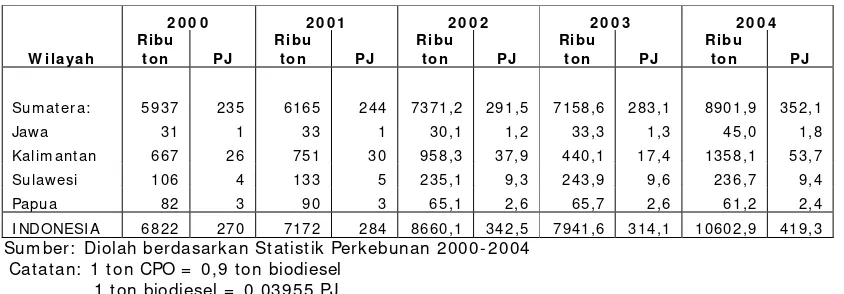 Tabel 4. Perkiraan Produksi Biodiesel dari Kelapa Sawit (CPO) menurut Wilayah 