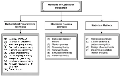 Gambar 1. Metode dalam Operations Research (Rao, 1979) 