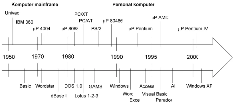 Gambar 2. Perkembangan Komputer 