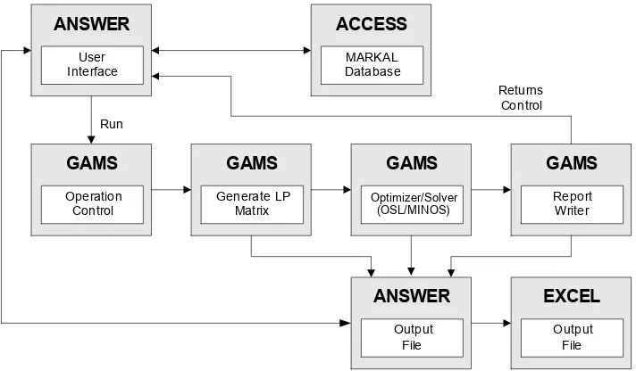 Gambar 3. Sistem Operasi ANSWER-MARKAL 