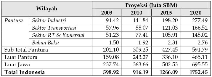 Tabel 3. Proyeksi Permintaan Energi Final di Pantura dan Indonesia 