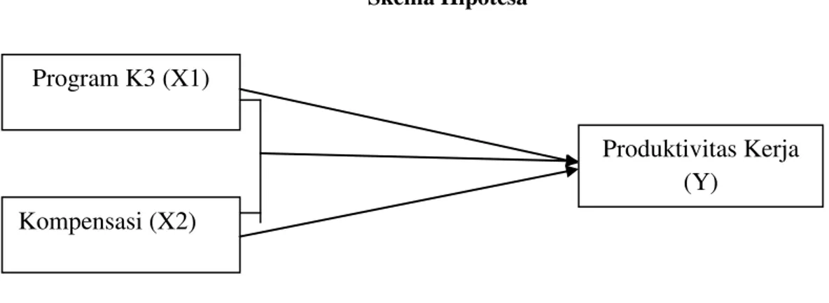 Gambar 1.1  Skema Hipotesa  Program K3 (X1)  Produktivitas Kerja  (Y)  Kompensasi (X2) 