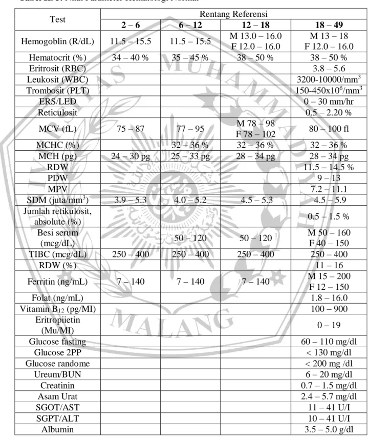 Tabel II. 3. Nilai Parameter Hematologi Normal 