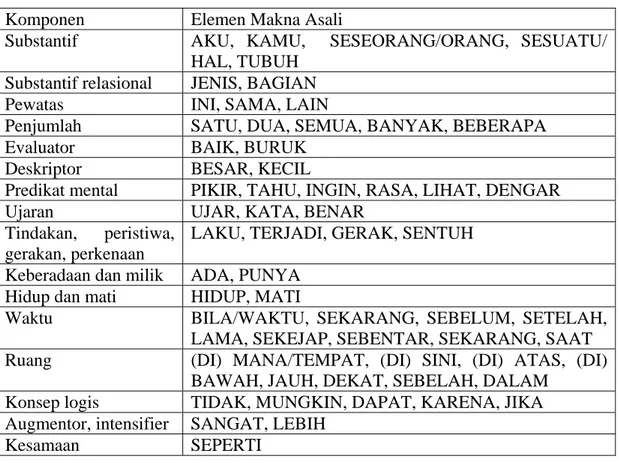 Tabel 1 Perangkat Makna Asali dalam Bahasa Indonesia  (Diadaptasi dari Goddard 2006:12) 