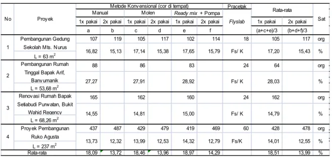 Tabel 4. Perbandingan durasi pekerja plat Flyslab dengan konvensional 