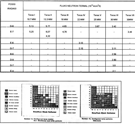 Tabel 2: Hasil eksperimen fluks neutron termal pada beberapa teras RSG-GAS.