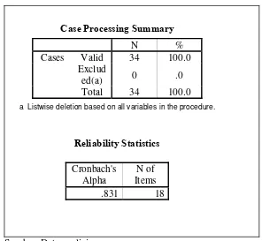 Tabel 4-10 Hasil Uji Reliabilitas dengan Cronbach Alpha 