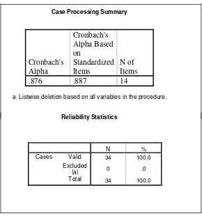Tabel 4-11 Hasil Uji Reliabilitas dengan Cronbach Alpha 