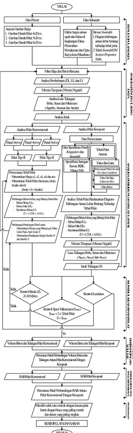 Gambar 7. Bagan Alir (Flow Chart)