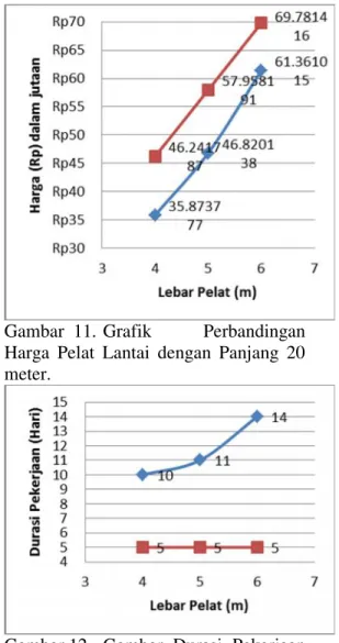 Gambar  11. Grafik  Perbandingan Harga  Pelat  Lantai  dengan  Panjang  20 meter.