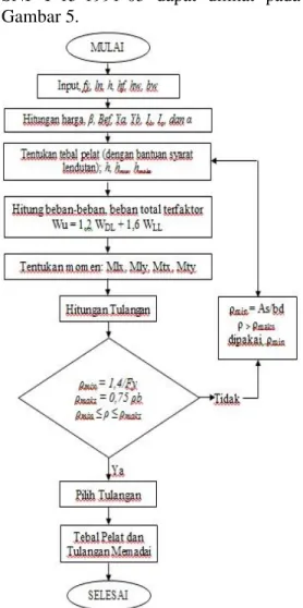 Diagram  alur  perhitungan  tulangan pelat pembebanan dua arah menurut SK SNI  T-15-1991-03  dapat dilihat  pada Gambar 5.