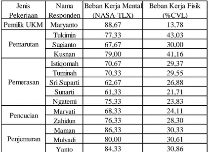 Tabel 4. Perbandingan Beban Kerja Mental dan Fisik Pekerja