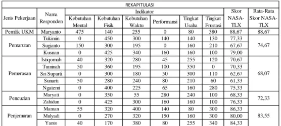Tabel 6. Perhitungan Skor NASA-TLX Mulyadi Indikator Rating Bobot Rating x