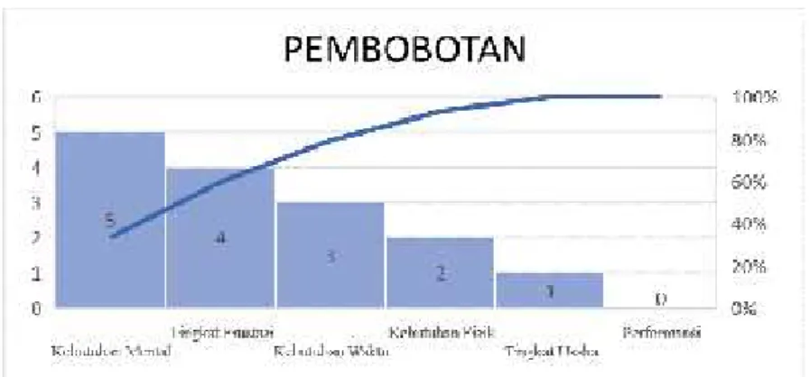 Gambar 3. Histogram Faktor Dominan Beban Kerja Mental Pemilik UKM