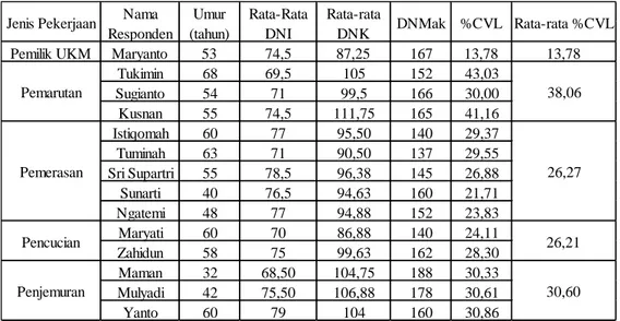 Tabel 2. Rekapitulasi Data Beban Kerja Fisik Semua Responden