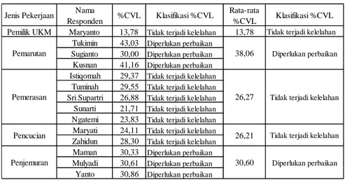 Tabel 3. Pengklasifikasian %CVL