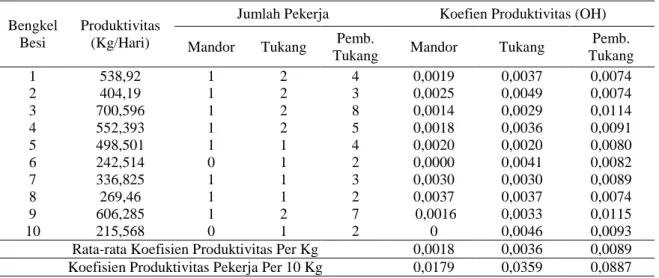 Tabel 2. Koefisien Produktivitas Pekerja Bengkel Pembesian 