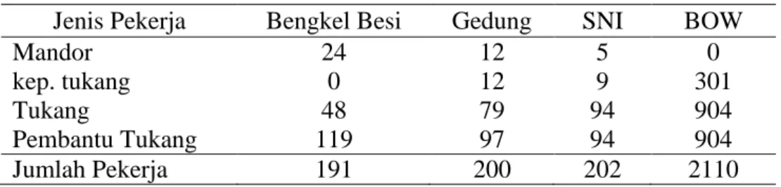 Tabel 9. Jumlah Total Biaya yang Dikeluarkan  Jenis Pekerja  Biaya yang Dikeluarkan (Rp) 