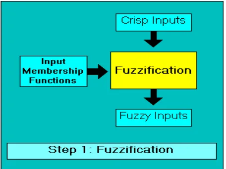 Gambar 3. Proses Fuzzification
