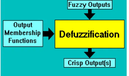 Gambar 6. Proses Defuzzification