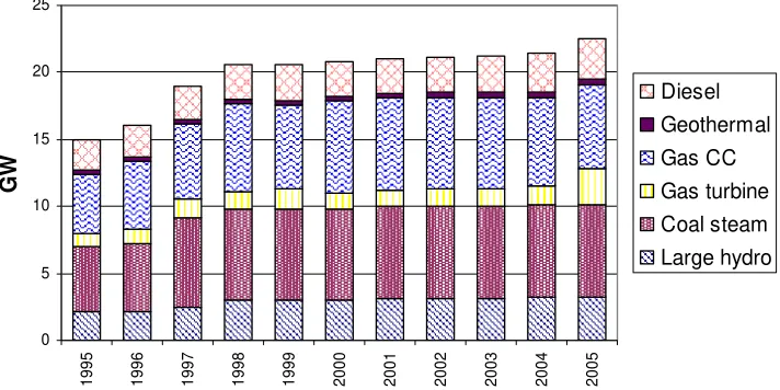 Figure 1. The installed capacity of PLN (Pusdatin, 2006) 