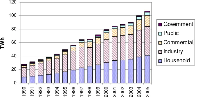 Figure 2. Electricity demand in Indonesia (Pusdatin, 2006) 