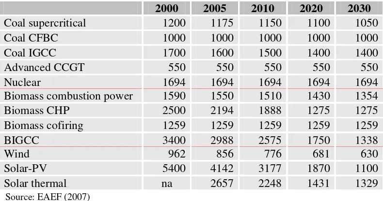 Table 4: Overnight capital cost (€2004/kW) 