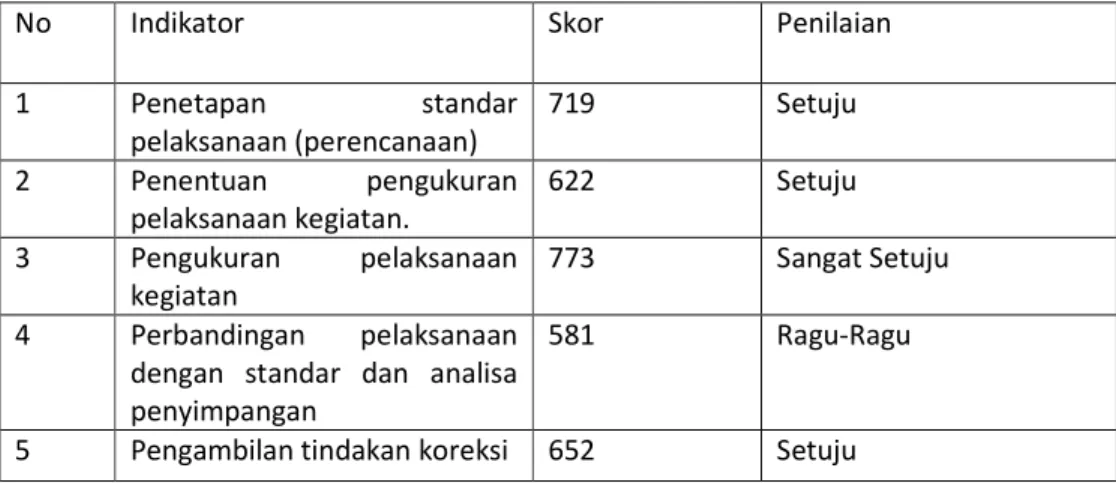 Tabel III.10 Rekapitulasi Tanggapan Responden Mengenai Pengawasan Terhadap  Karyawan Bagian Produksi Pada PT